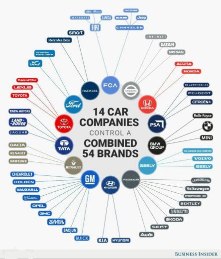آیا می‌دانستید ۵۴ شرکت خودروسازی برتر در دنیا، زیرمجموعه ۱۴ شرکت اصلی هستند؟ /بیزنس اینسایدر